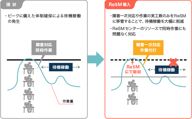 サービス導入前と後の改善イメージ