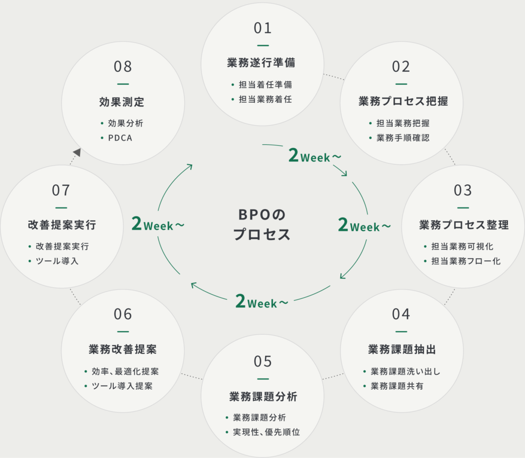 BPOのプロセス図