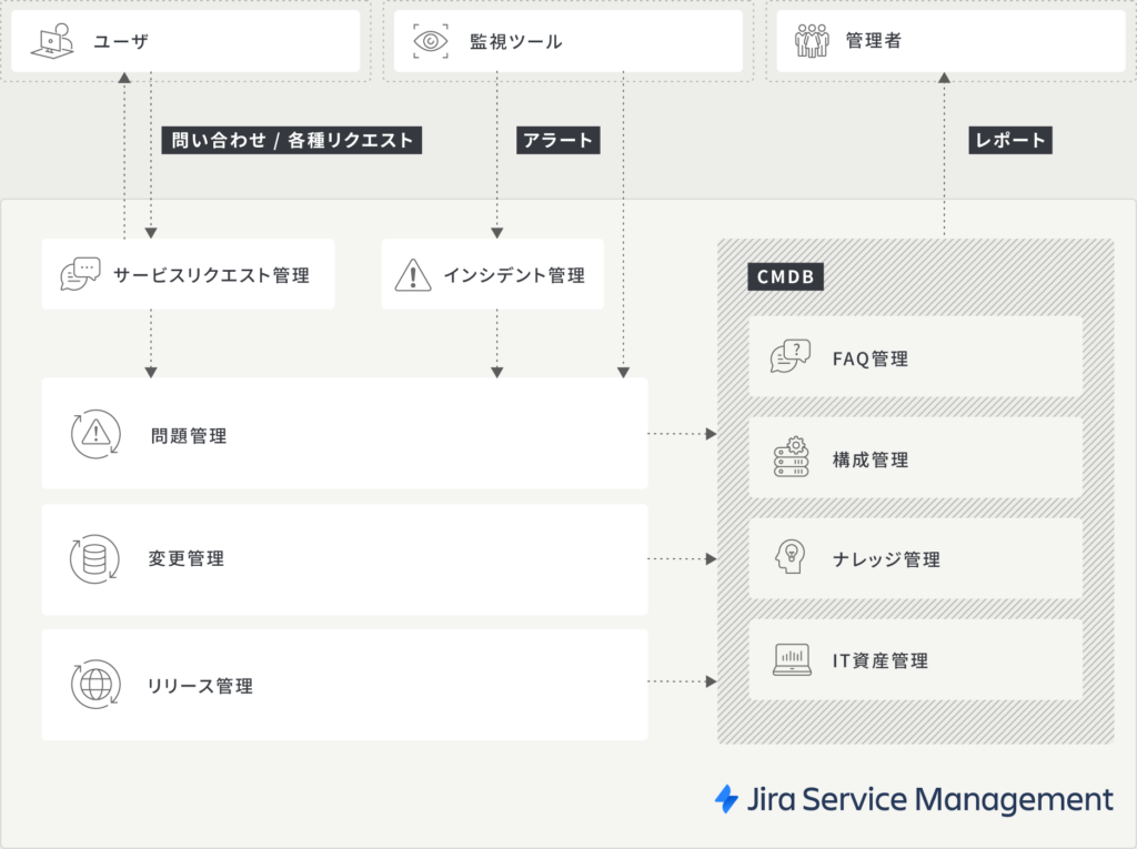 ITSM導入支援のフローチャート