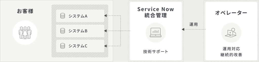 ServiceNow運用保守のフローイメージ