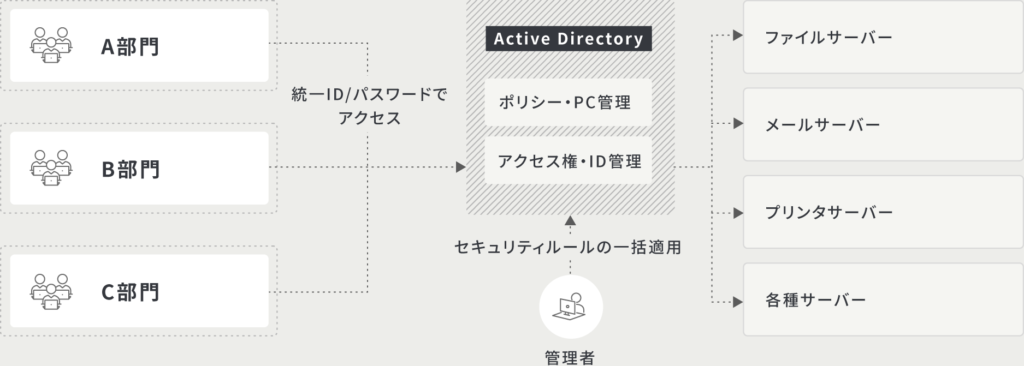 Active Directoryと関連するユーザーグループのフローチャート