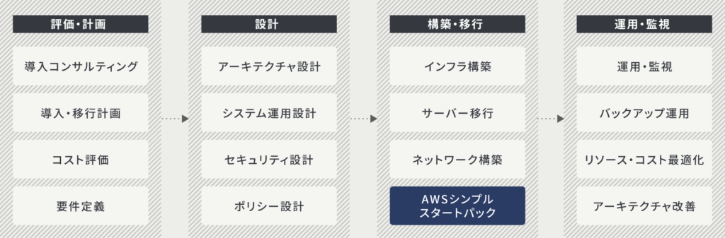 評価・計画：導入コンサルティング、導入・移行計画、コスト評価、要件定義→設計：アーキテクチャ設計、システム運用設計、セキュリティ設計、ポリシー設計→構築・移行：インフラ構築、サーバー移行、ネットワーク構築、AWSシンプルスタートパック★→運用・監視：運用監視、バックアップ運用、リソース・コスト最適化、アーキテクチュア改善