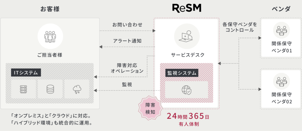 AWS運用監視支援の概要イメージ