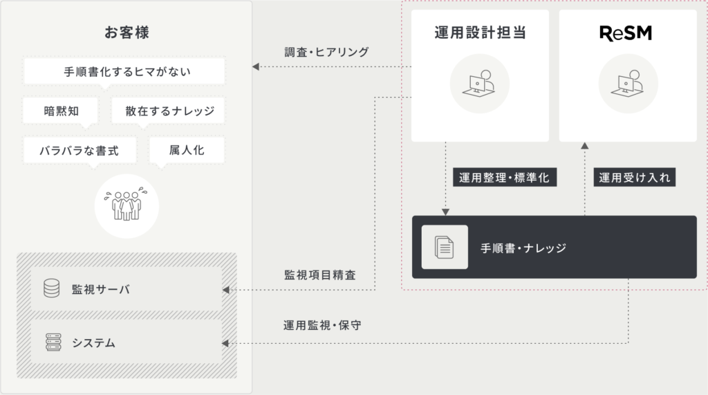 サービス導入後のサポート図