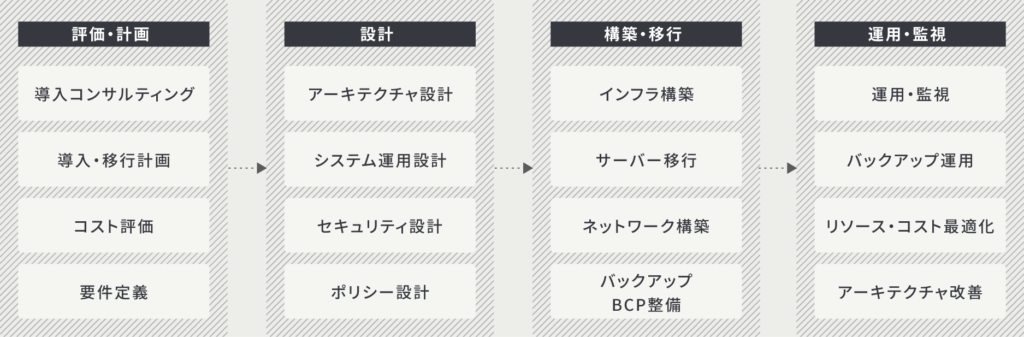 業務フローや関連するプロセスの概念図