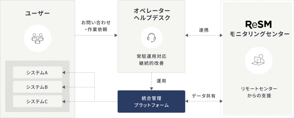 導入サービスの概要図