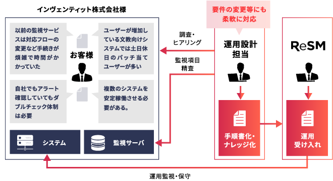 ReSMの概要図