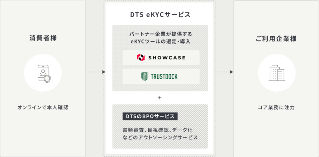 eKYC導入・運用支援概要図