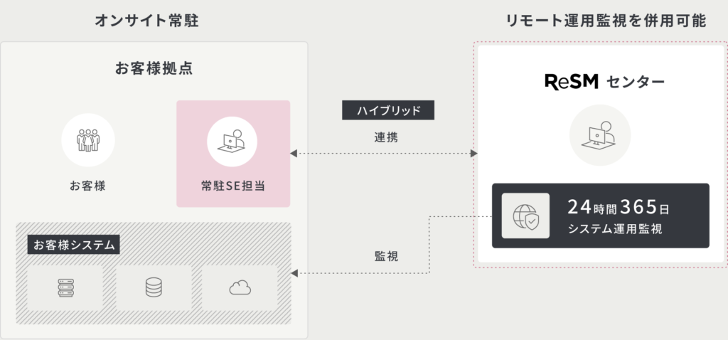 ハイブリッド運用支援の概要図