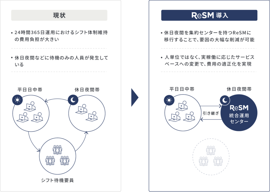 サービス導入前と導入後の改善イメージ