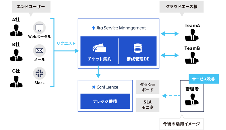 Jira Service Managementの概要図