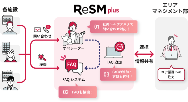 ReSM plusの概要図