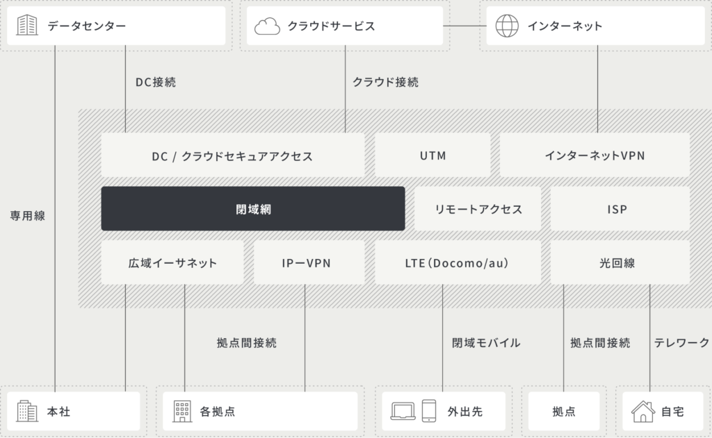 ネットワーク構築の運用イメージ