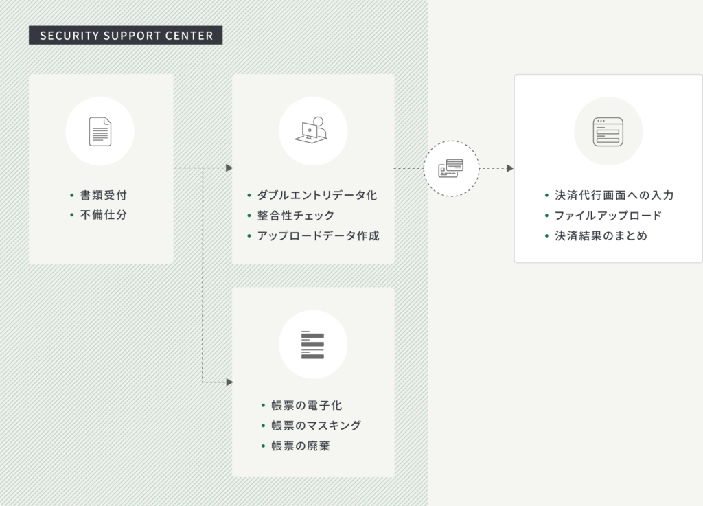 はがき・申込書データ入力代行業務概要図