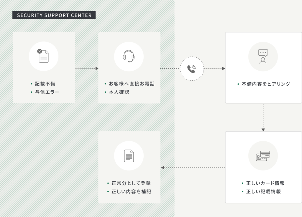 不備確認電話発信業務の概要図