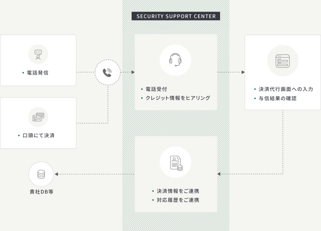 電話決済処理受付代行業務の概要図