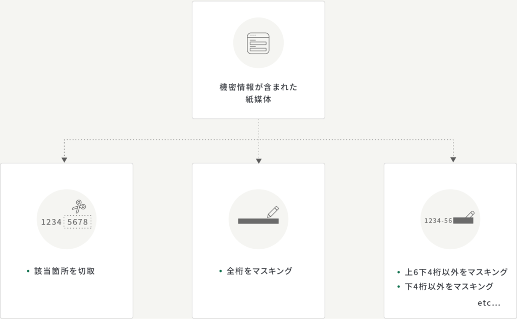 機密情報マスキングサービスの概要図