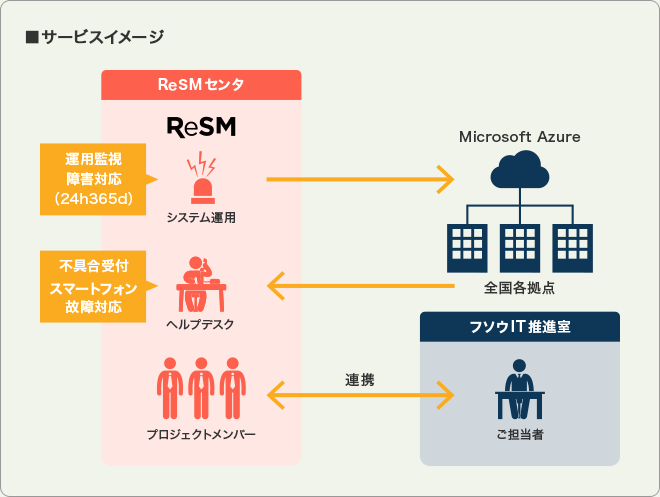 導入サービスの概要図