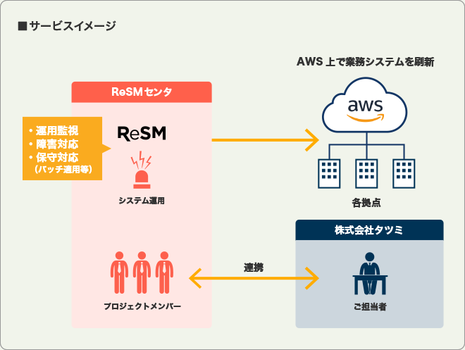 導入サービスの概要図