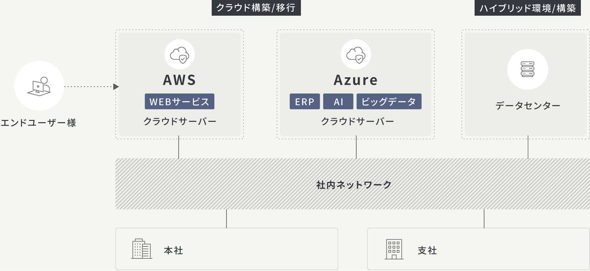 インフラ設計構築・整備のサービス概要