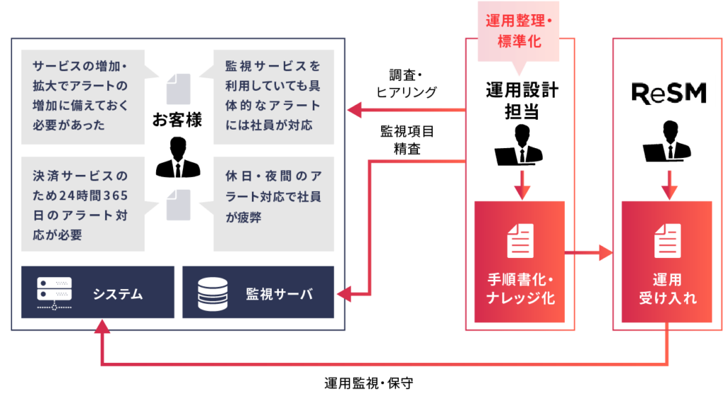 導入サービスの概要図