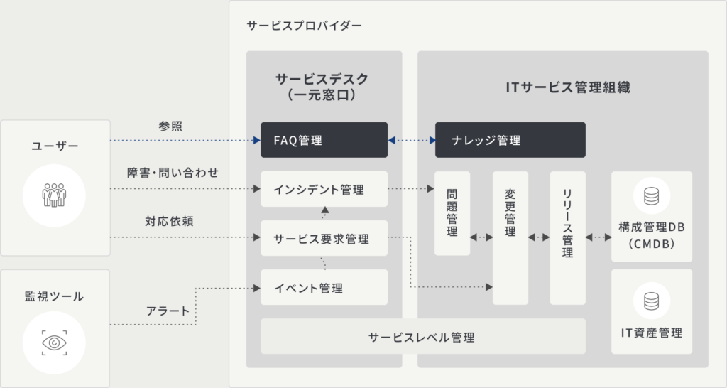 ServiceNow導入支援の概要イメージ