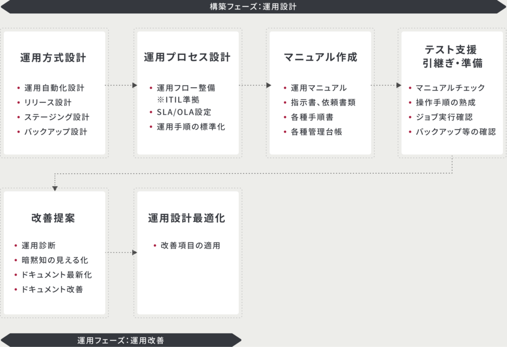 新システムの運用設計フローのイメージ