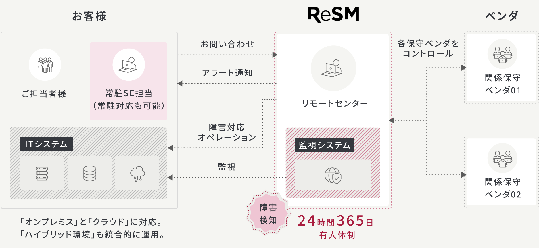 システム運用監視・保守のサービス概要