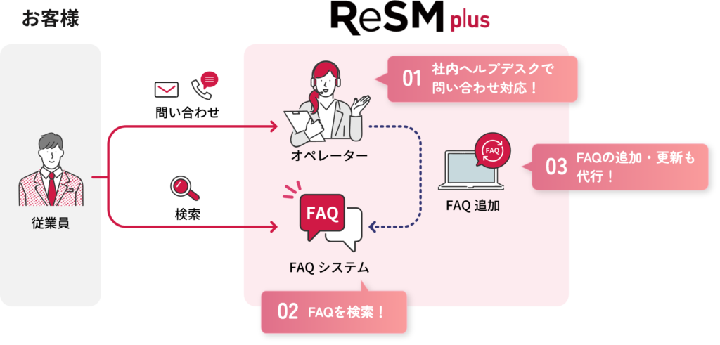 ReSM plusの概要図