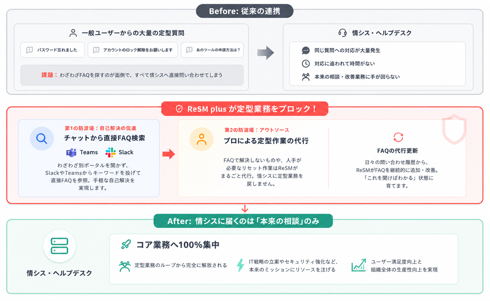 解決できる課題_パスワードリセットなどの定型問い合わせに追われている